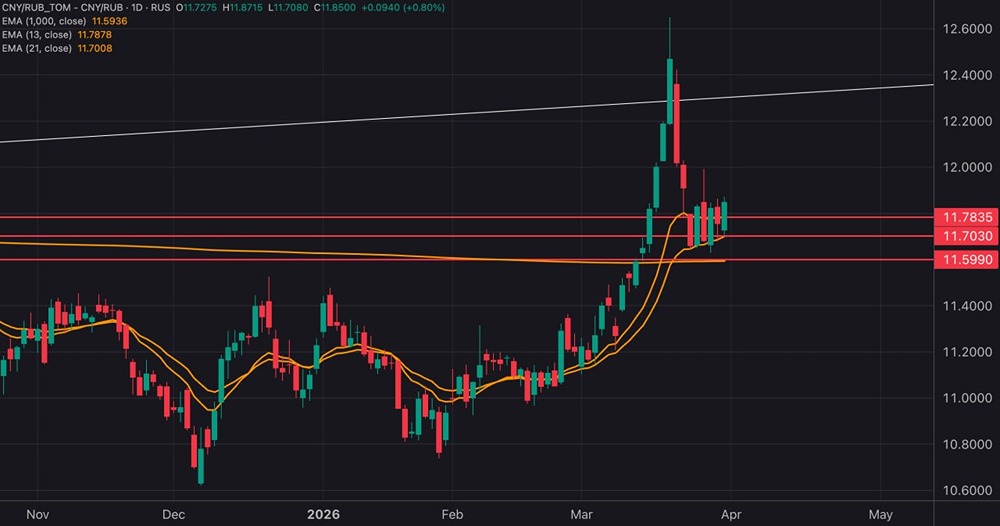 Пробьёт ли юань поддержку ₽11,60 — и что будет дальше?