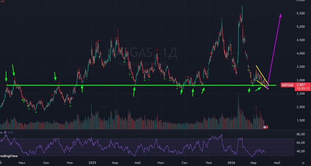 Ждать ли пролива газа на новостях о войне США–Иран–Израиль?