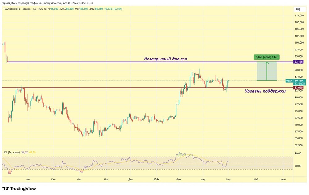 Парадокс ВТБ: акции растут на падающем рынке — в чём секрет?