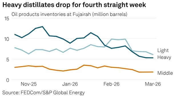 Рекордное падение: запасы в крупнейшем хранилище ОАЭ на минимуме с 2025 года