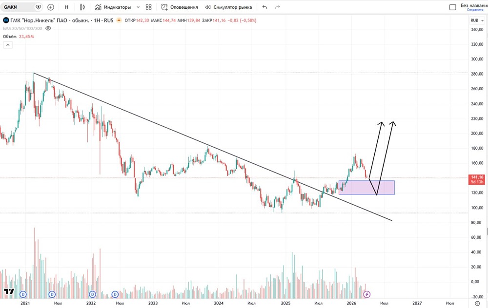 Условия для продолжения роста акций Норникель на графике