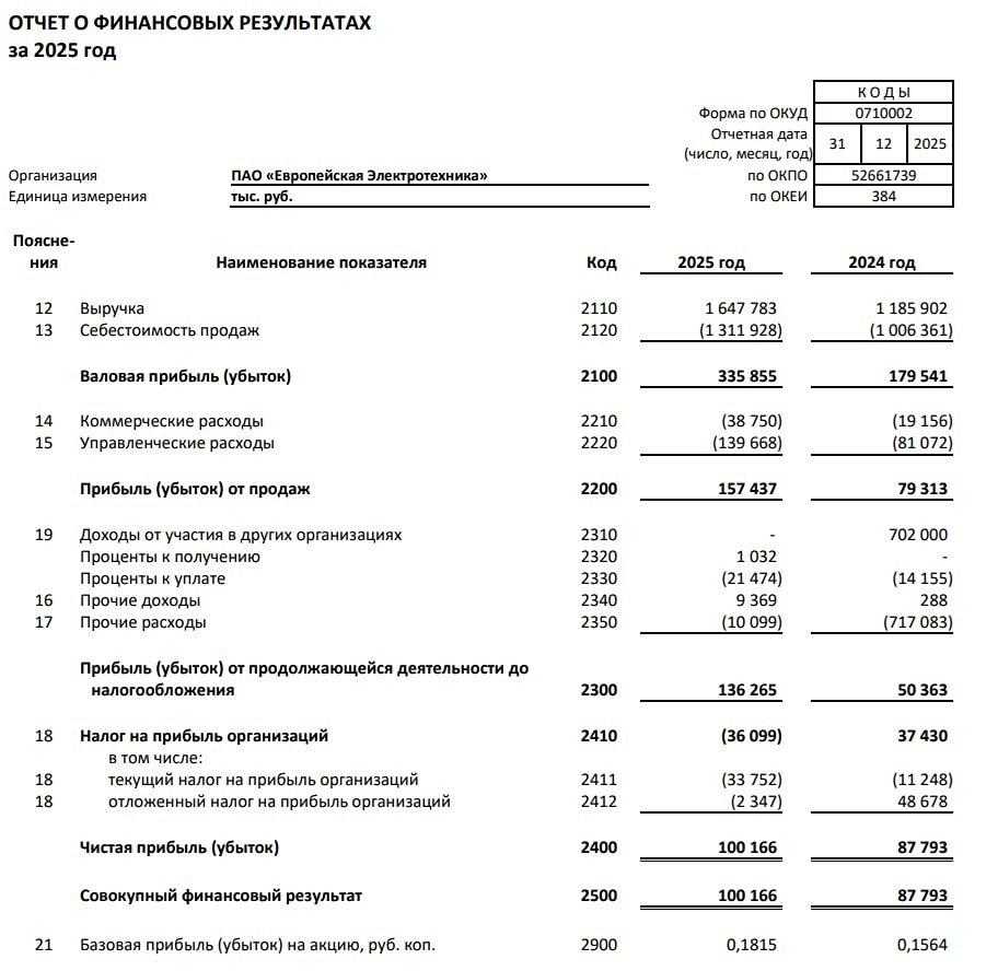 Европейская Электротехника РСБУ за 2025 год
