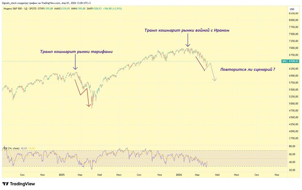 10 % падения и отскок: повторит ли S&P 500 историю годовалой давности?