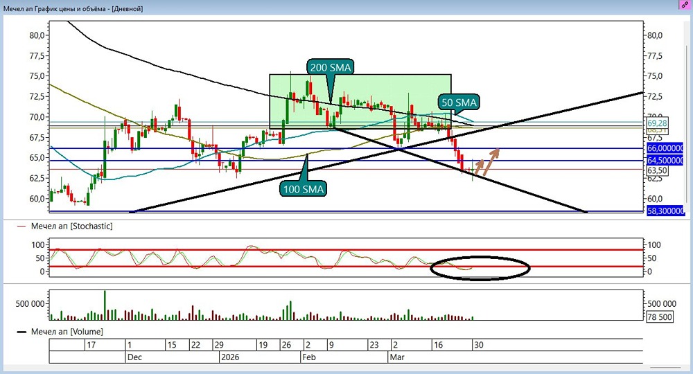 От ₽62,77 к ₽66: стоит ли ловить отскок по акциям Мечел?