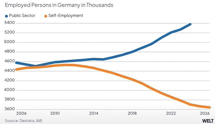 Скрытая угроза: как любовь к госслужбе разрушает экономику Германии