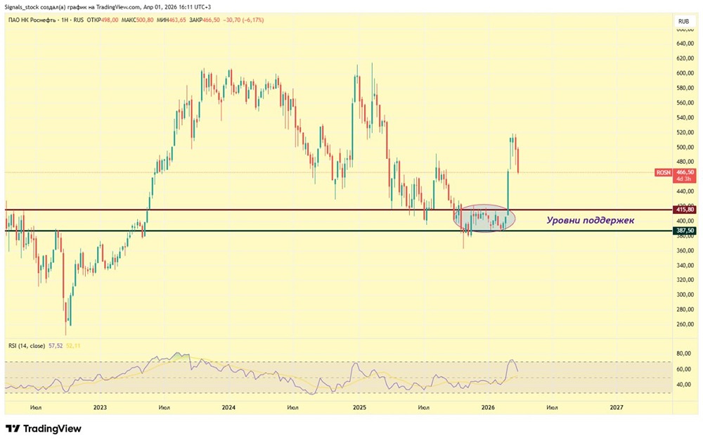Падающий нож: когда ловить акции «Роснефти» после отчёта?