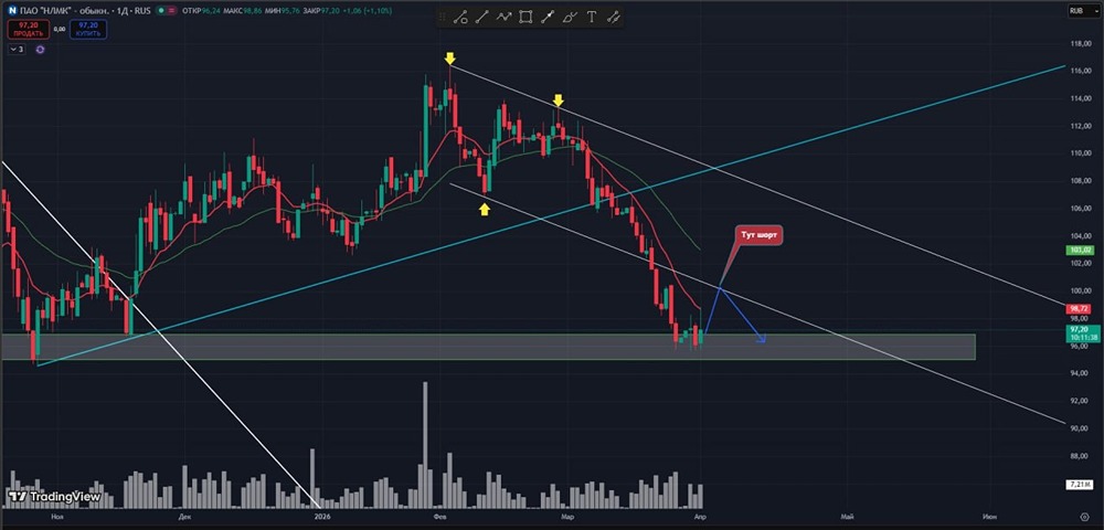 Зона поддержки акций НЛМК: ловушка для новичков или шанс для профи?