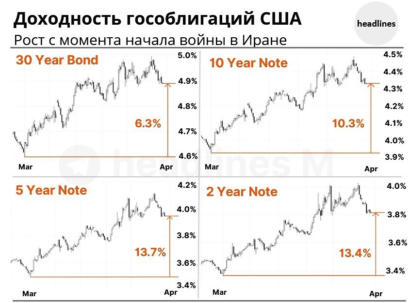 Рекордный отток: 4,7 млрд покинули рынок облигаций США — что дальше?