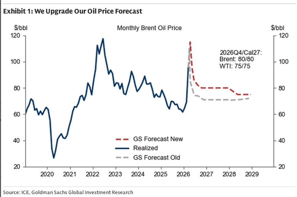 Прогноз Goldman Sachs: вырастет ли цена Urals в 2027–2028 годах?