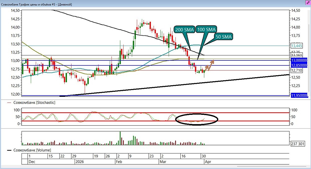 Отскок акций Совкомбанка: стохастик вышел из перепроданности — что дальше?