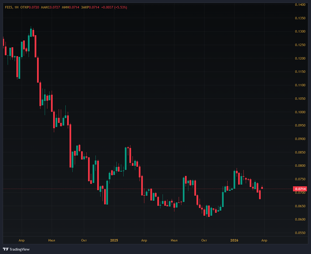 Прибыль «Россетей» +53,5 %: стоит ли покупать акции сейчас?
