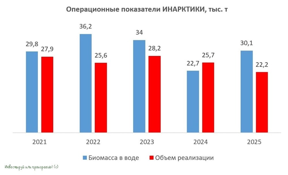От убытка к буму: как «ИНАРКТИКА» строит вертикаль от икринки до полки