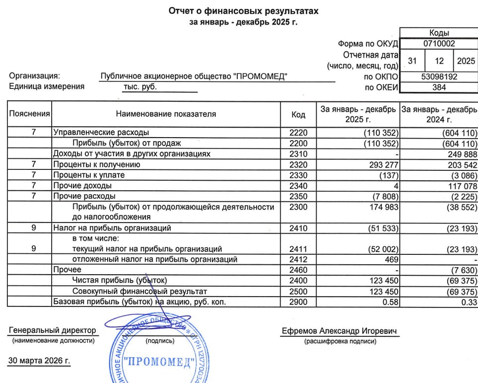 Чистая прибыль «Промомеда» за 2025 год выросла