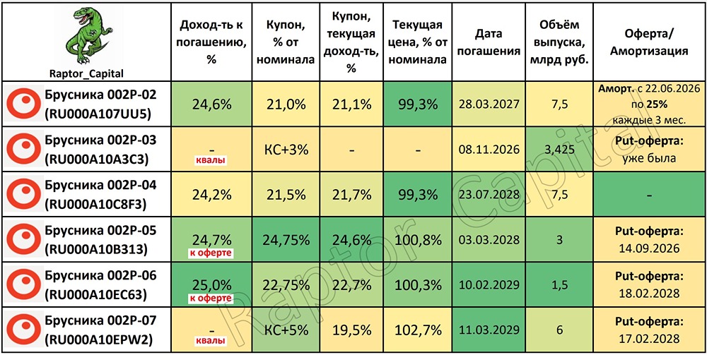 Техдефолт на 1 день: почему облигации «Брусники» всё ещё интересны?