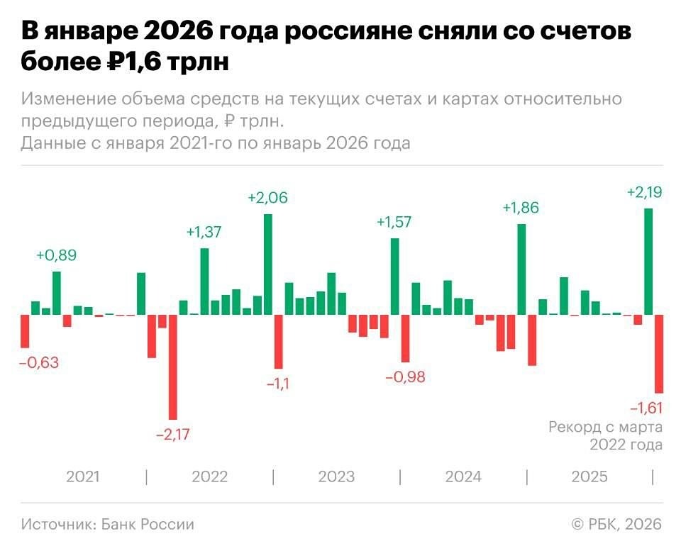 Россияне в январе сняли со счетов 1,61 трлн рублей