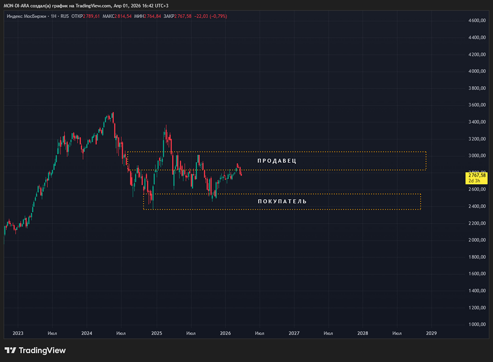 Отток нерезидентов давит на рынок акций России при росте цен на нефть