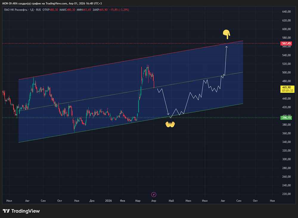 От падения к росту: смогут ли акции «Роснефти» отыграть потери 2026 года?