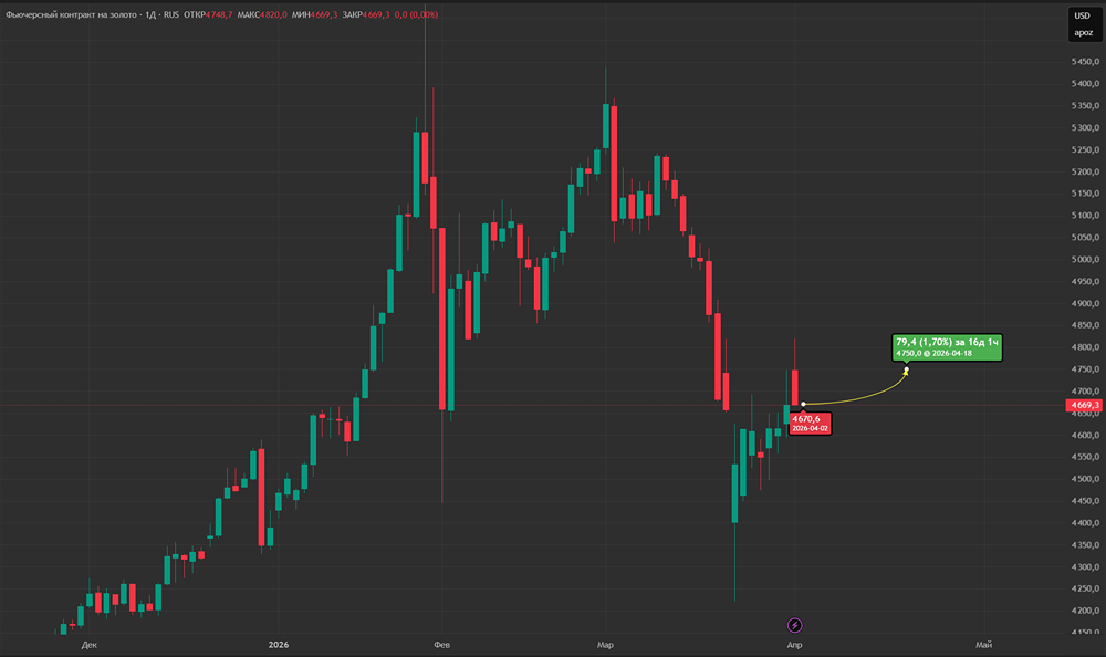 Золото подешевело на 3,7 %: упадёт ли цена ниже $4 750 в апреле?