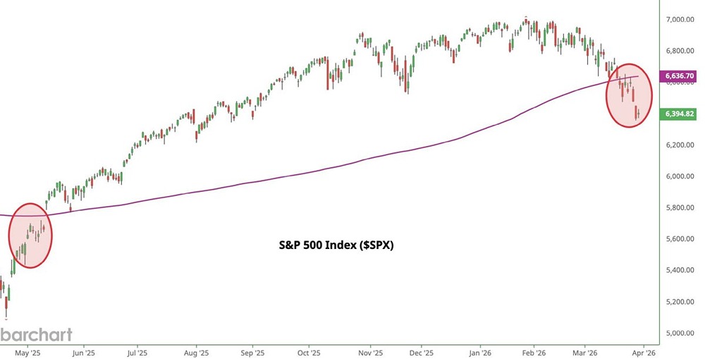 SP500 торгуется значительно ниже своей 200-дневки