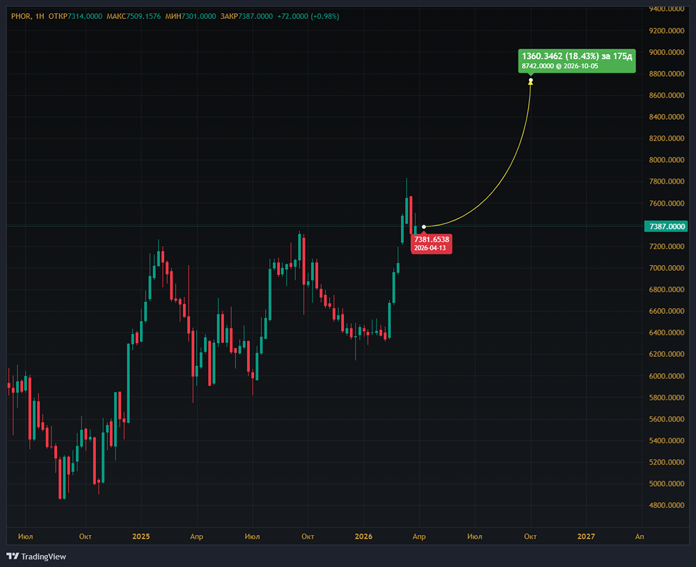 Цена 8 742 руб.: оправдан ли рост котировок «Фосагро» на фоне Ближнего Востока?