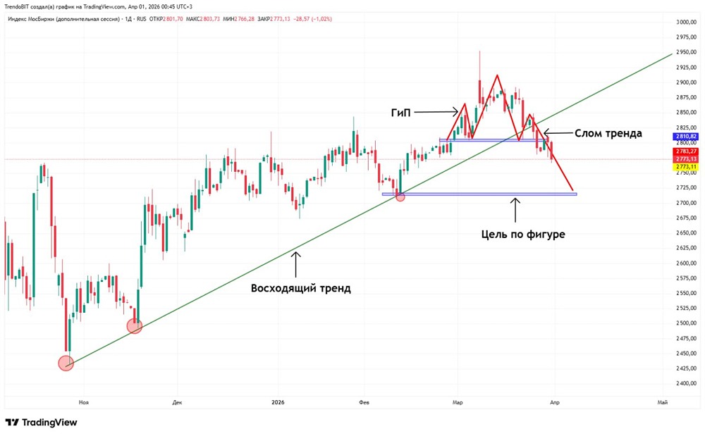 Стоит ли выкупать рынок сейчас или лучше дождаться завершения коррекции?