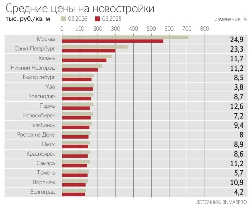 Рост цен на новостройки в крупнейших городах России замедлился