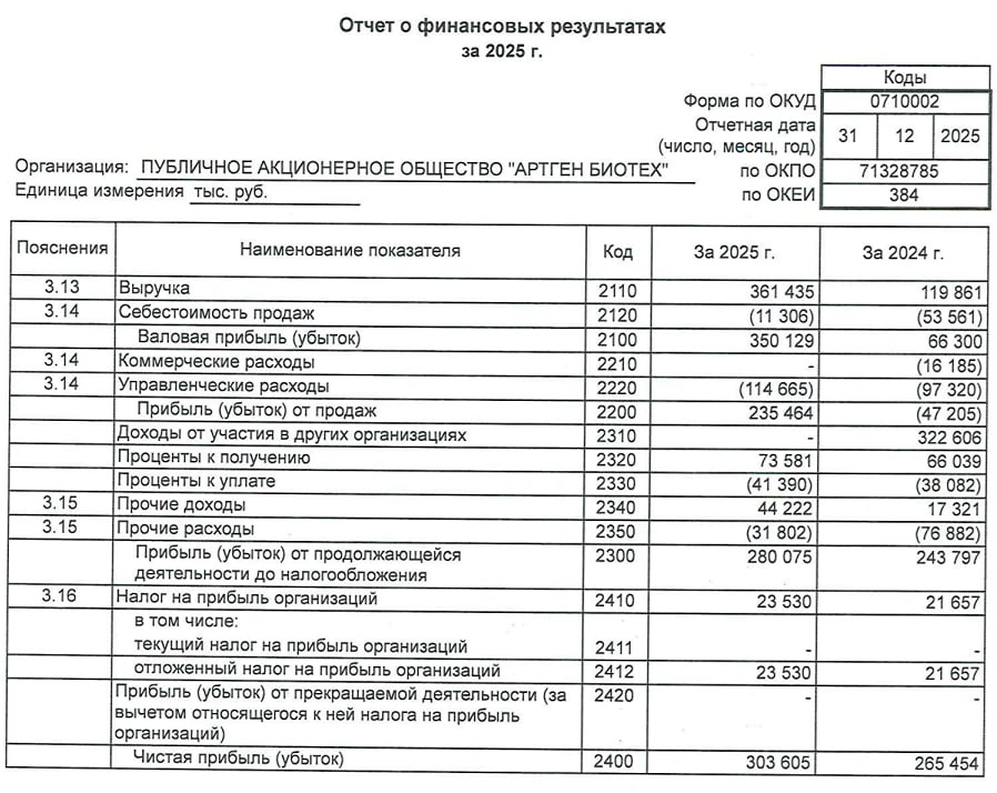 Артген Биотех РСБУ за 2025 год