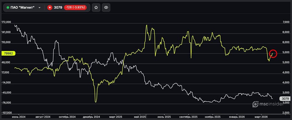 Магнит: физлица постепенно наращивают чистый лонг