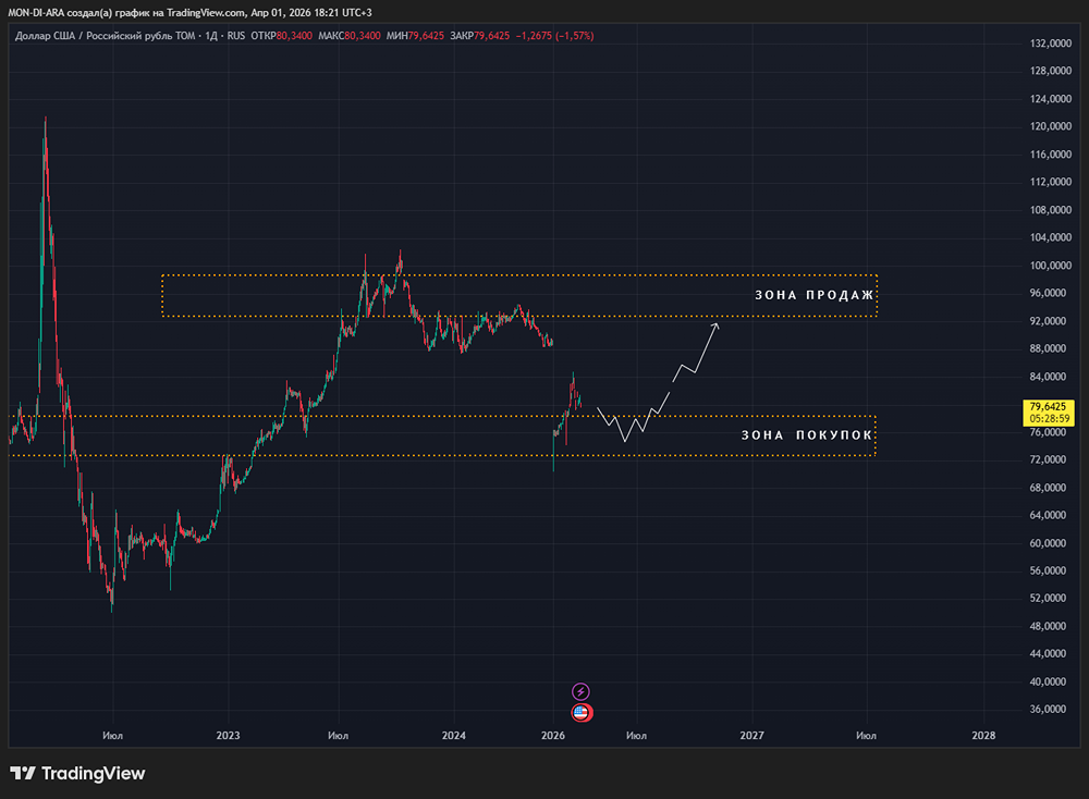 Почему рубль укрепляется, хотя бюджету нужен курс 90–95 руб. за доллар?