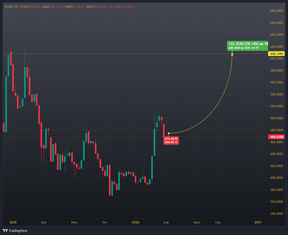 Акции Роснефти у 518,70 руб.: достигнут ли отметки в 608 руб.?