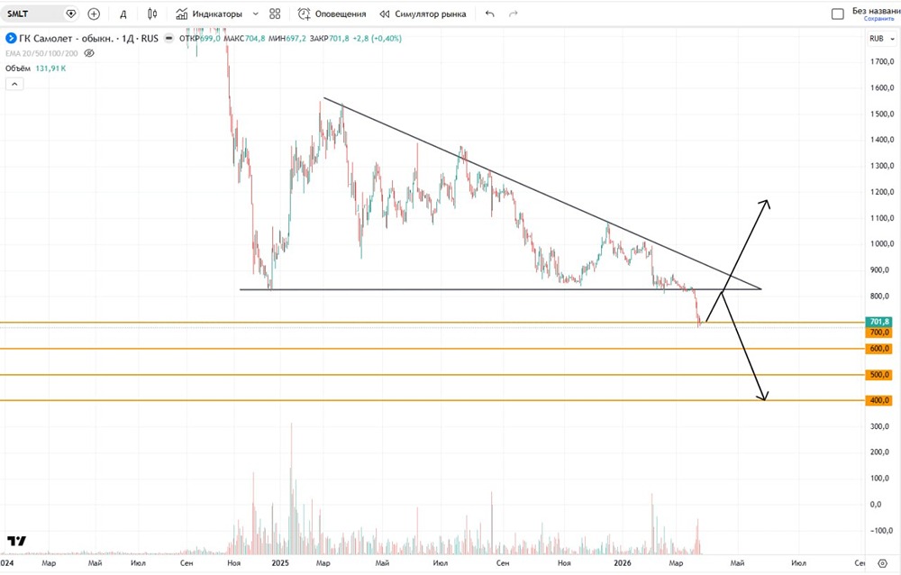Риски и возможности в акциях Самолёт на графике