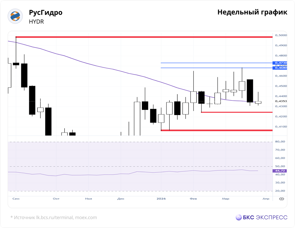 Акции «РусГидро» выросли на 1,17 %: стоит ли покупать сейчас?