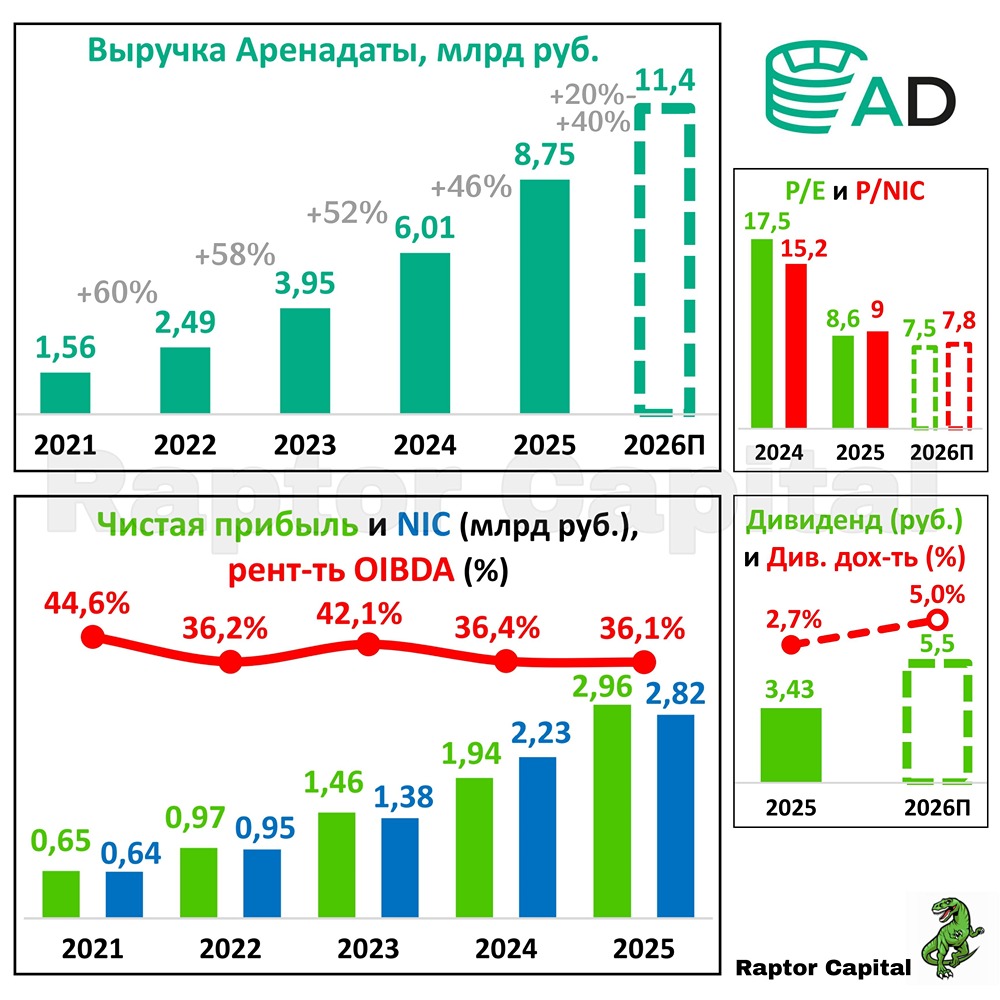 Стоит ли покупать акции «Аренадата» после падения на 5 %?