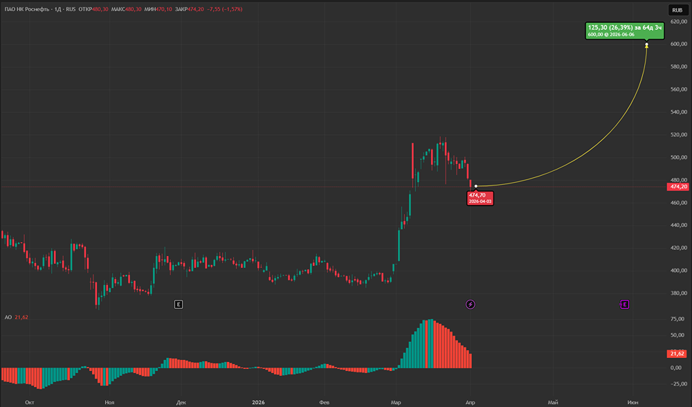 Целевая цена Роснефти снижена до 600 руб.: покупать или продавать акции?