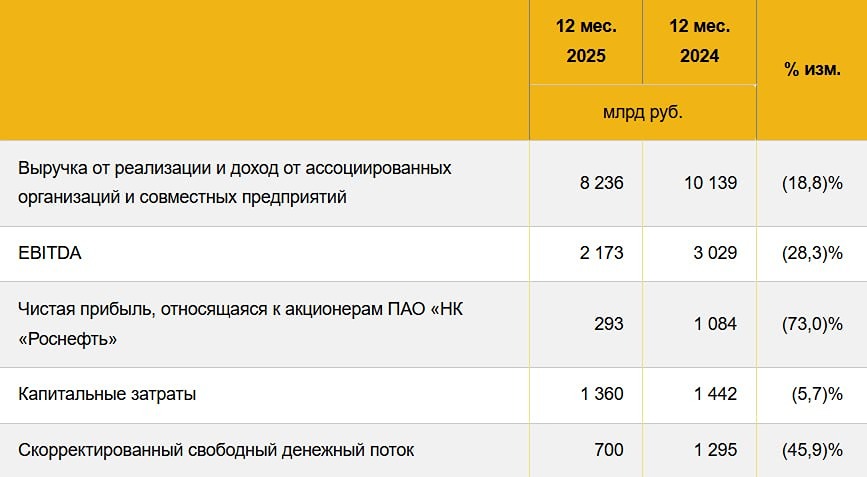 Санкции + логистика: что убило прибыль «Роснефти» в 2025 году