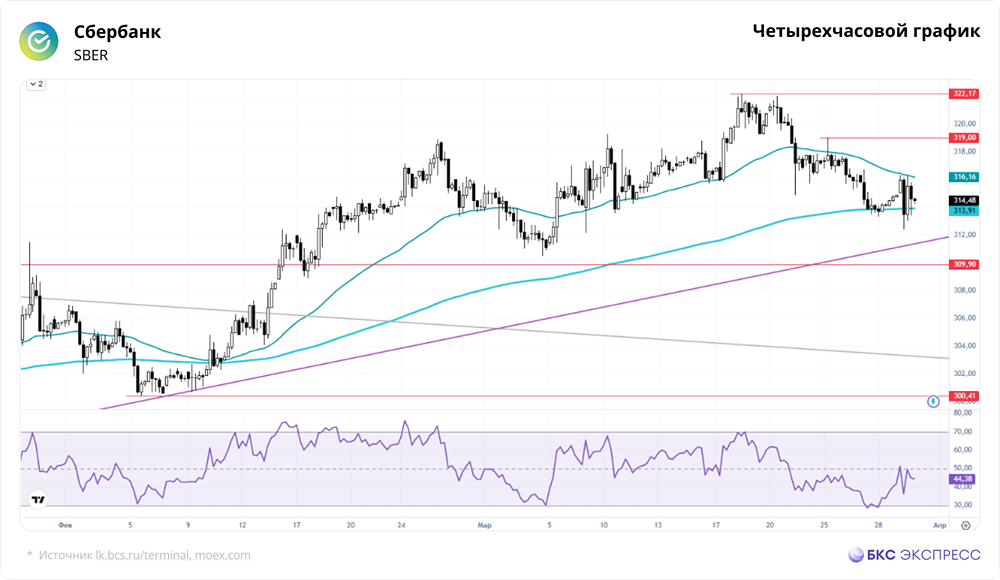 Целевая цена Сбербанка — 420 руб.: когда достигнут уровень?