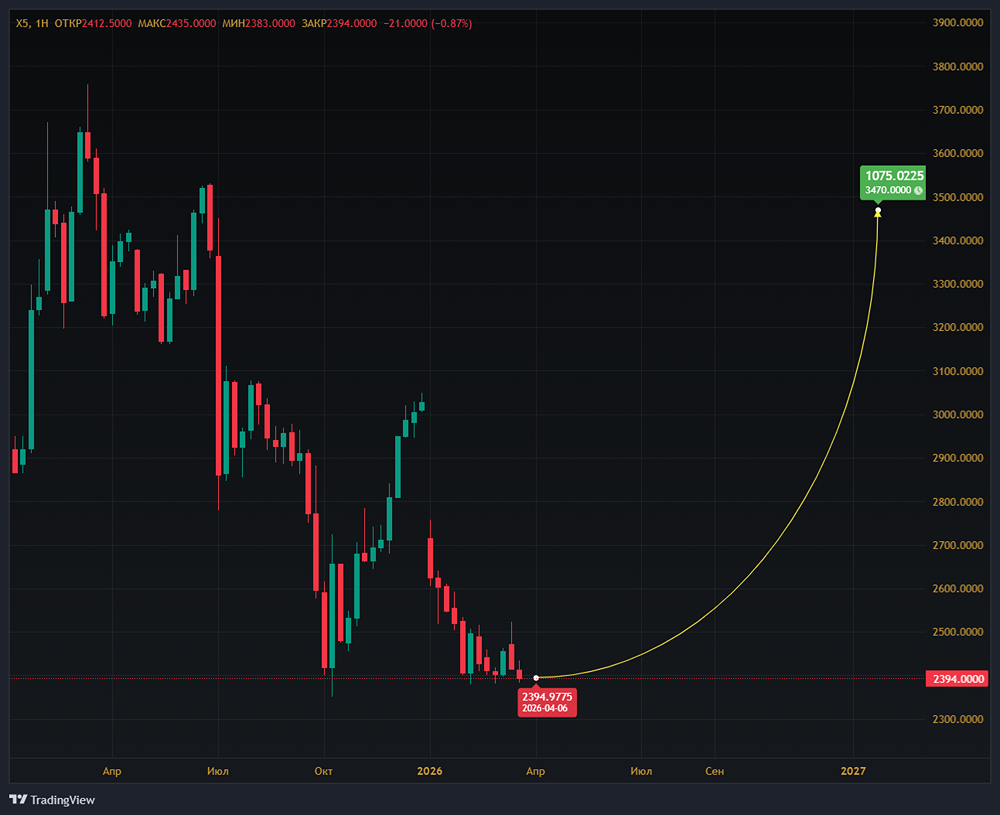 Акции ИКС 5 - выигрышный вариант?
