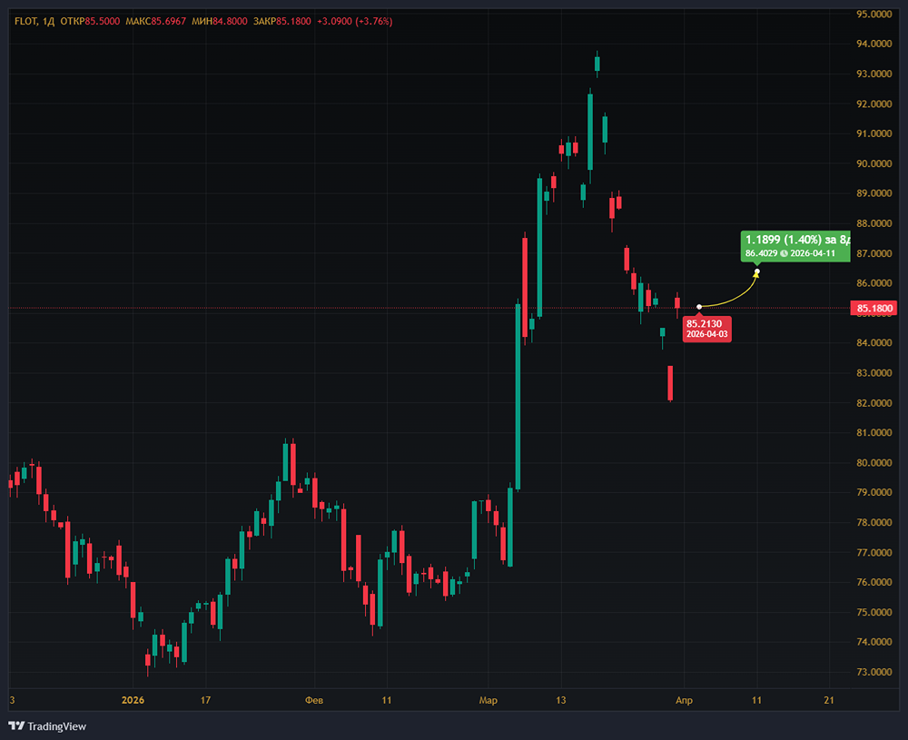 Акции Совкомфлота могут вырасти до 86,5 руб.: стоит ли покупать сейчас?