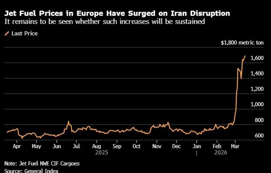 Цены на авиатопливо в Европе выросли более чем на 100%