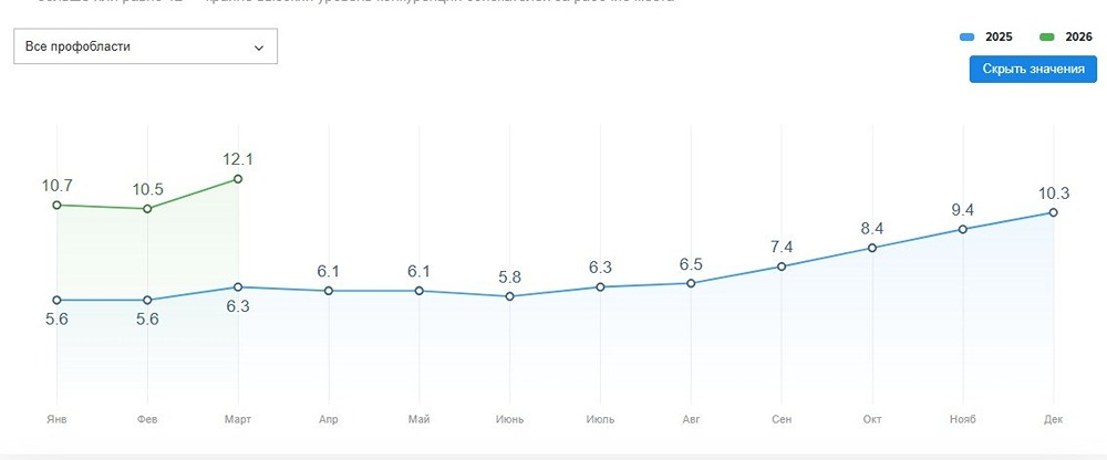 В Санкт-Петербурге на рынке труда фиксируется уже полноценный кризис