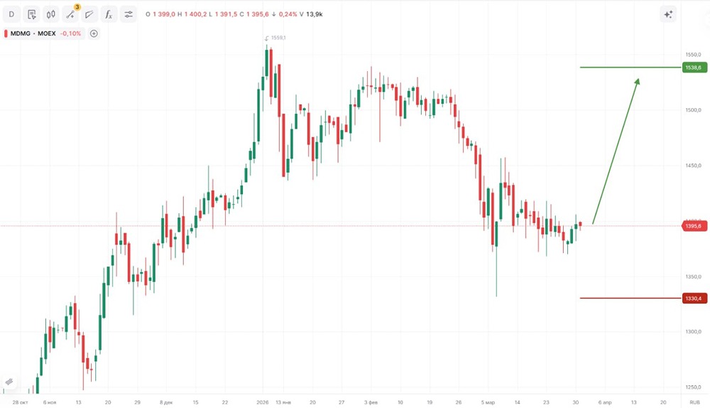 Дивиденды и рост сети: что делает акции MDMG привлекательными?