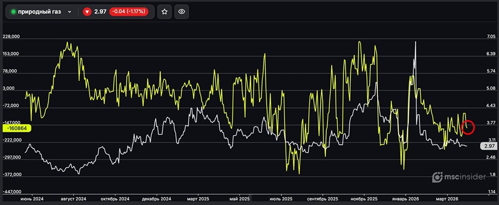 Природный газ: юрлица наращивают чистый шорт. 