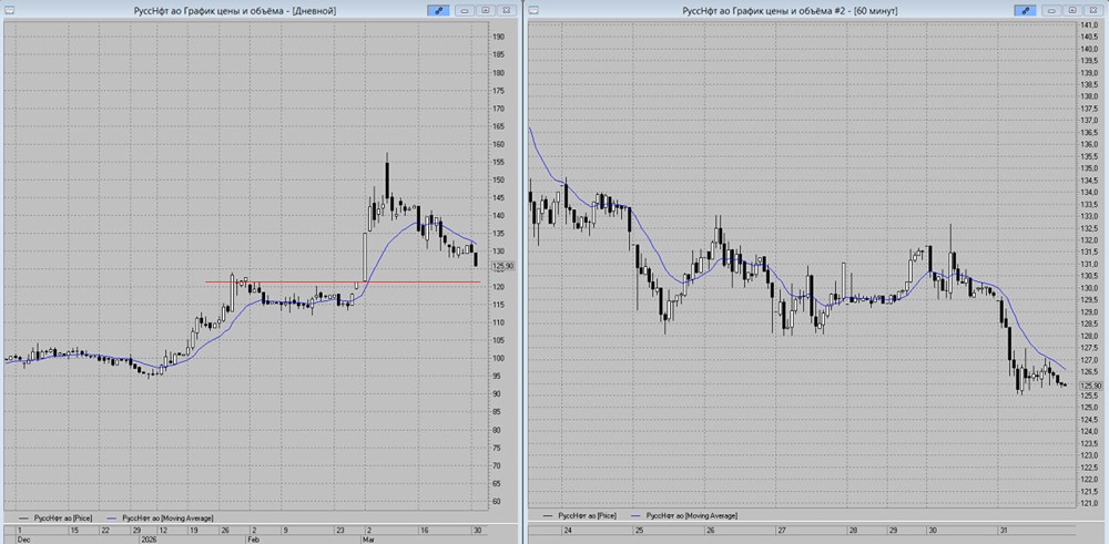 «Треугольник» даёт сигнал: куда двинутся акции РуссНефти?