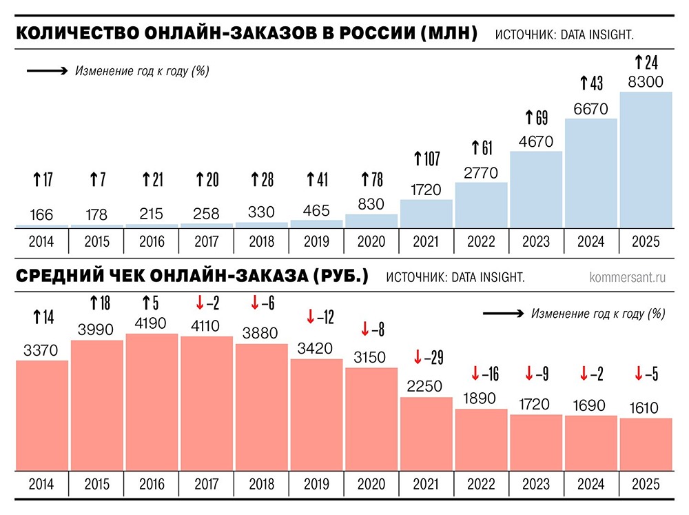 Парадокс онлайн‑шопинга: заказов больше, а денег — меньше. Разбираемся