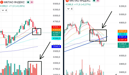 Падение акций Яндекса: когда ждать разворота? Разбираем сигналы
