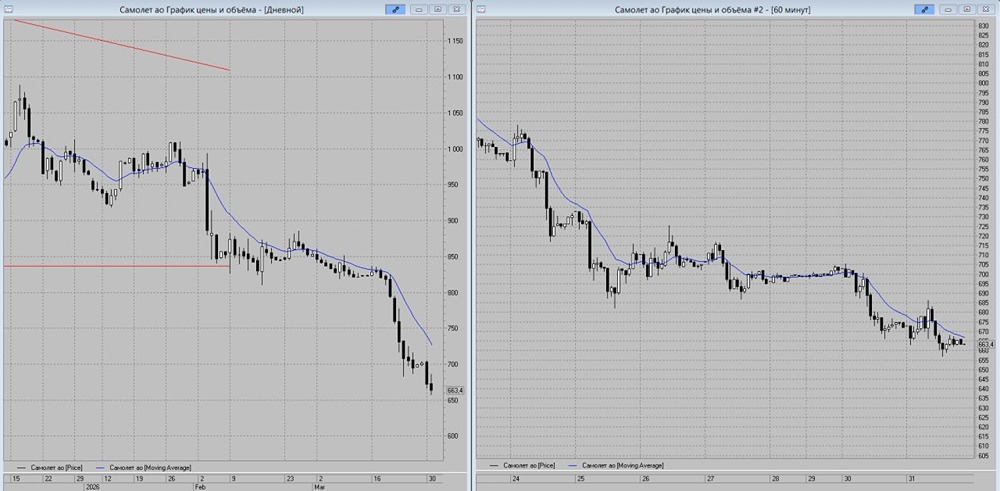 Тайный сигнал на графике: почему акции «Самолёта» могут рухнуть до 650 рублей?
