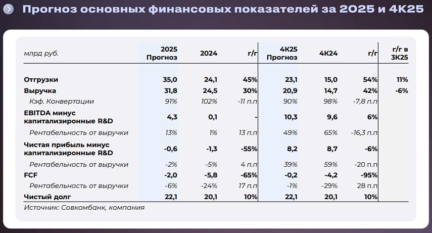 Мы ожидаем слабых финансовых показателей «Позитива» за 2025 год