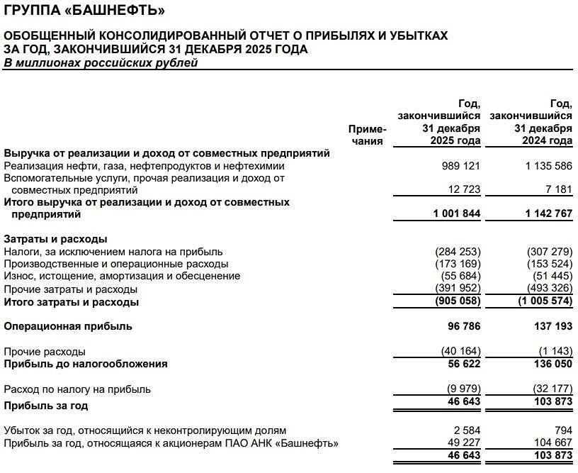 Башнефть МСФО за 2025 год