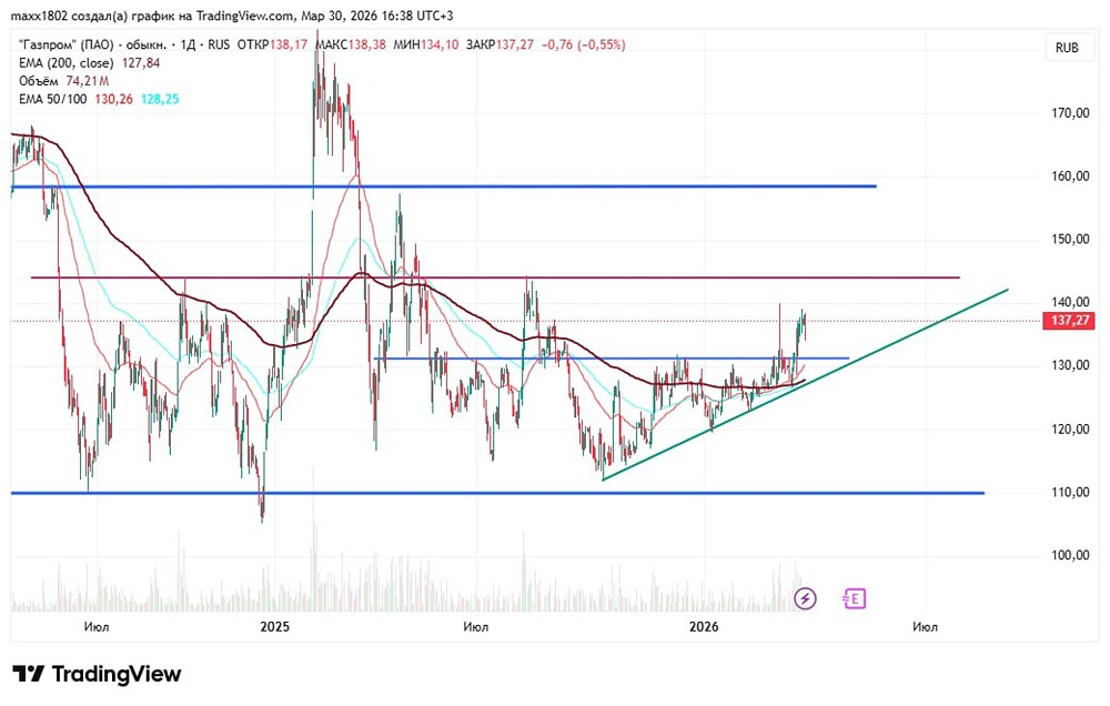 131 → 144 → 158: три уровня, которые определят судьбу акций Газпрома