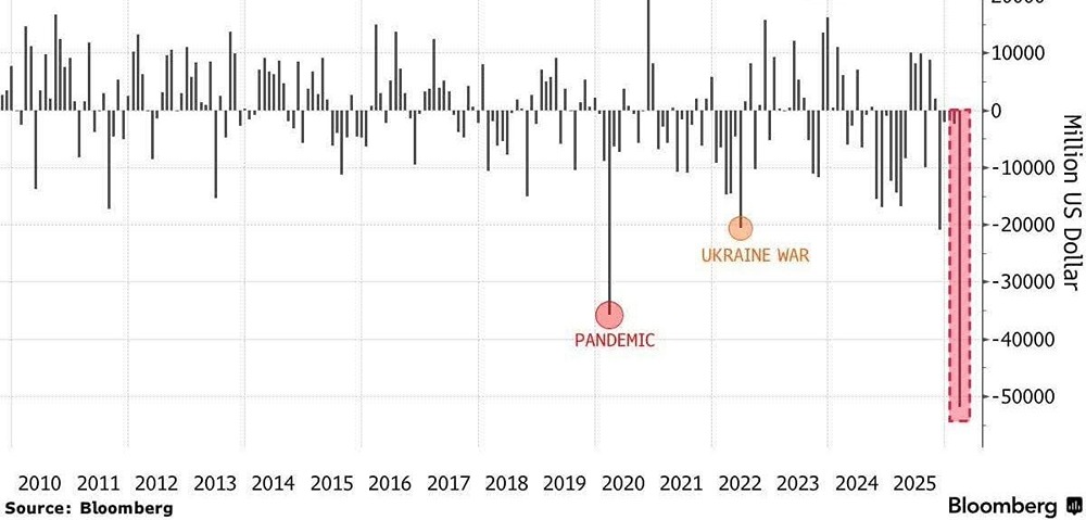 На азиатских рынках зафиксирован рекордный отток иностранного капитала в истории